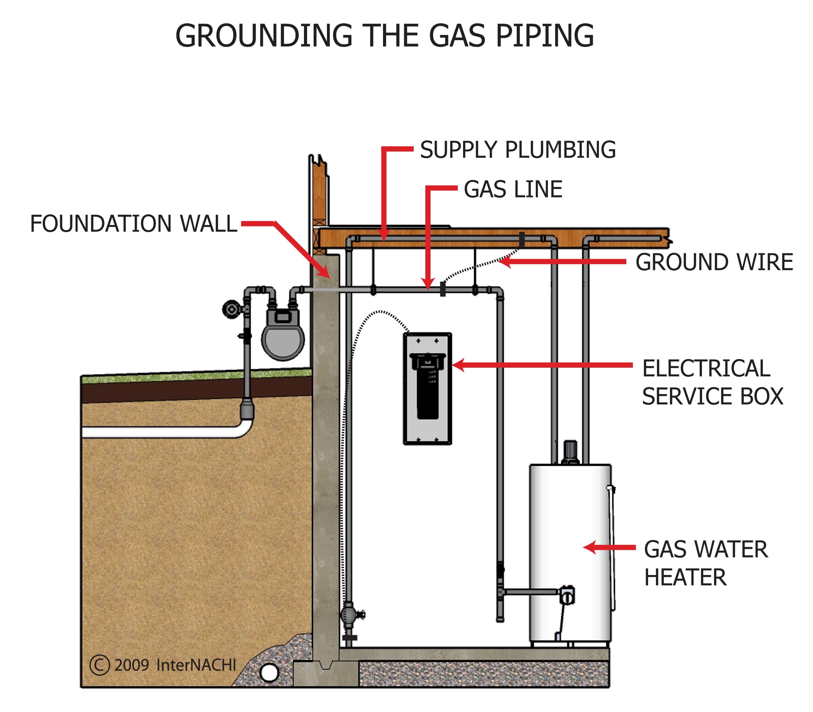 Grounding the Gas Piping Inspection Gallery InterNACHI®