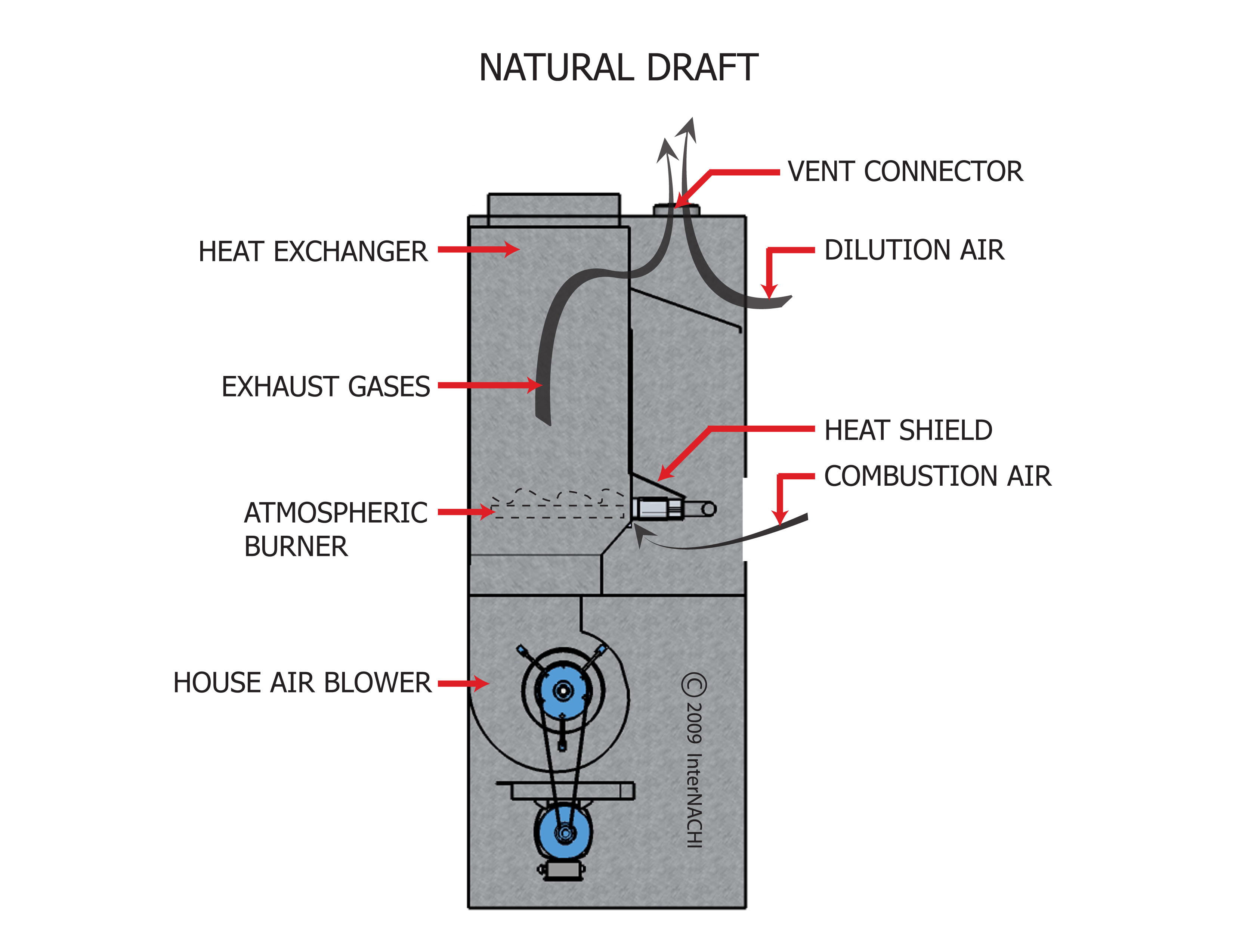 How Does Air Flow In A Standing-pilot Natural-draft System
