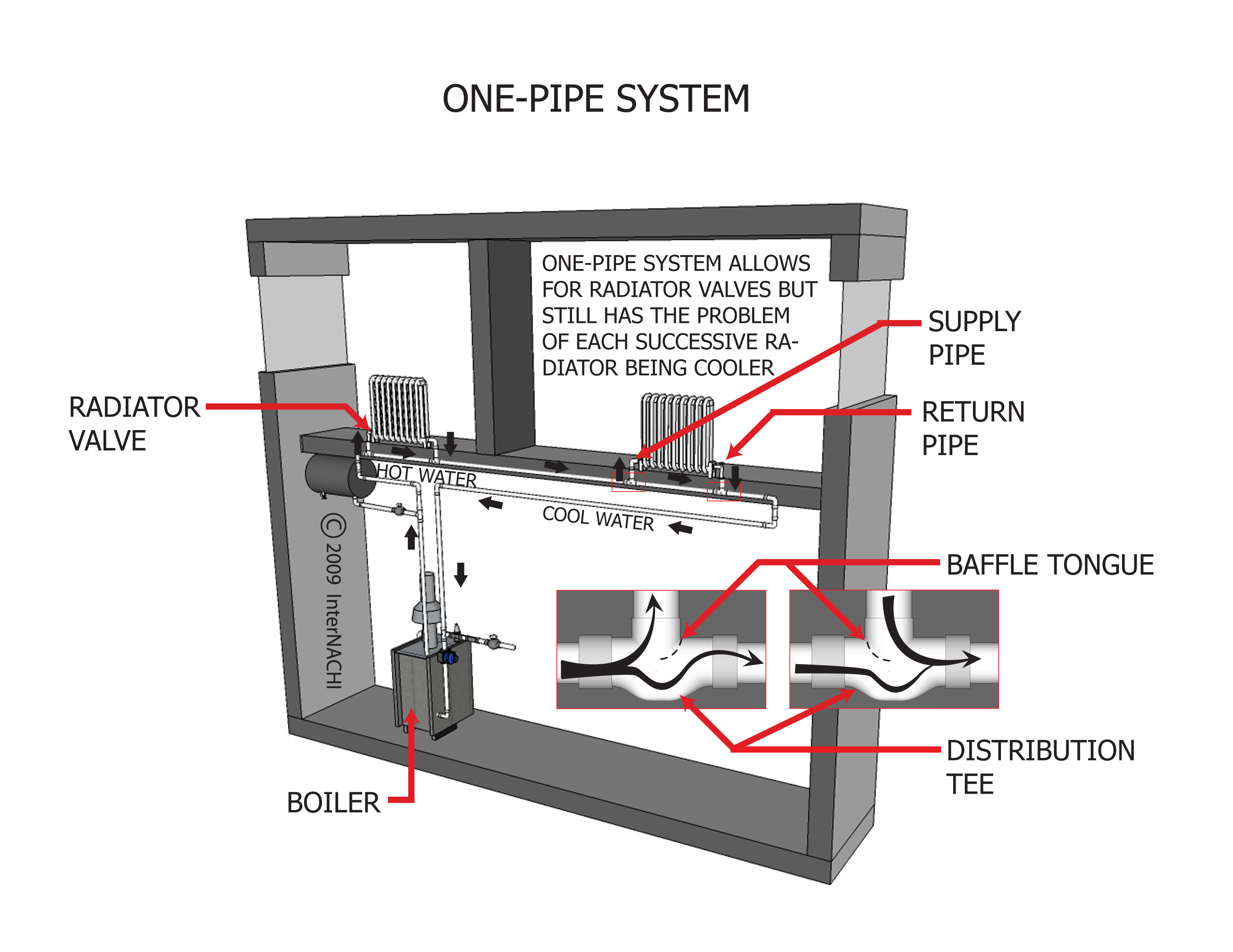One Pipe System Inspection Gallery InterNACHI®