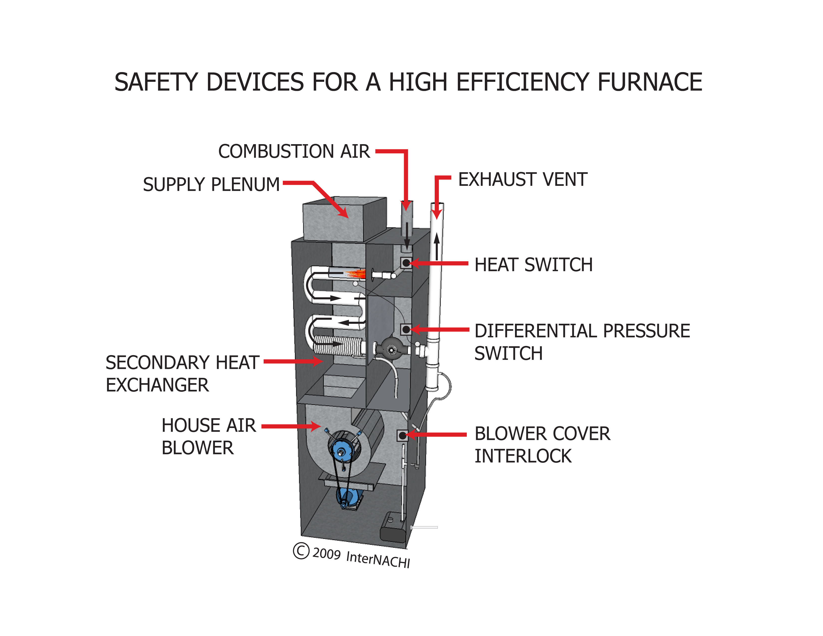Safety Devices for a HighEfficiency Furnace Inspection Gallery