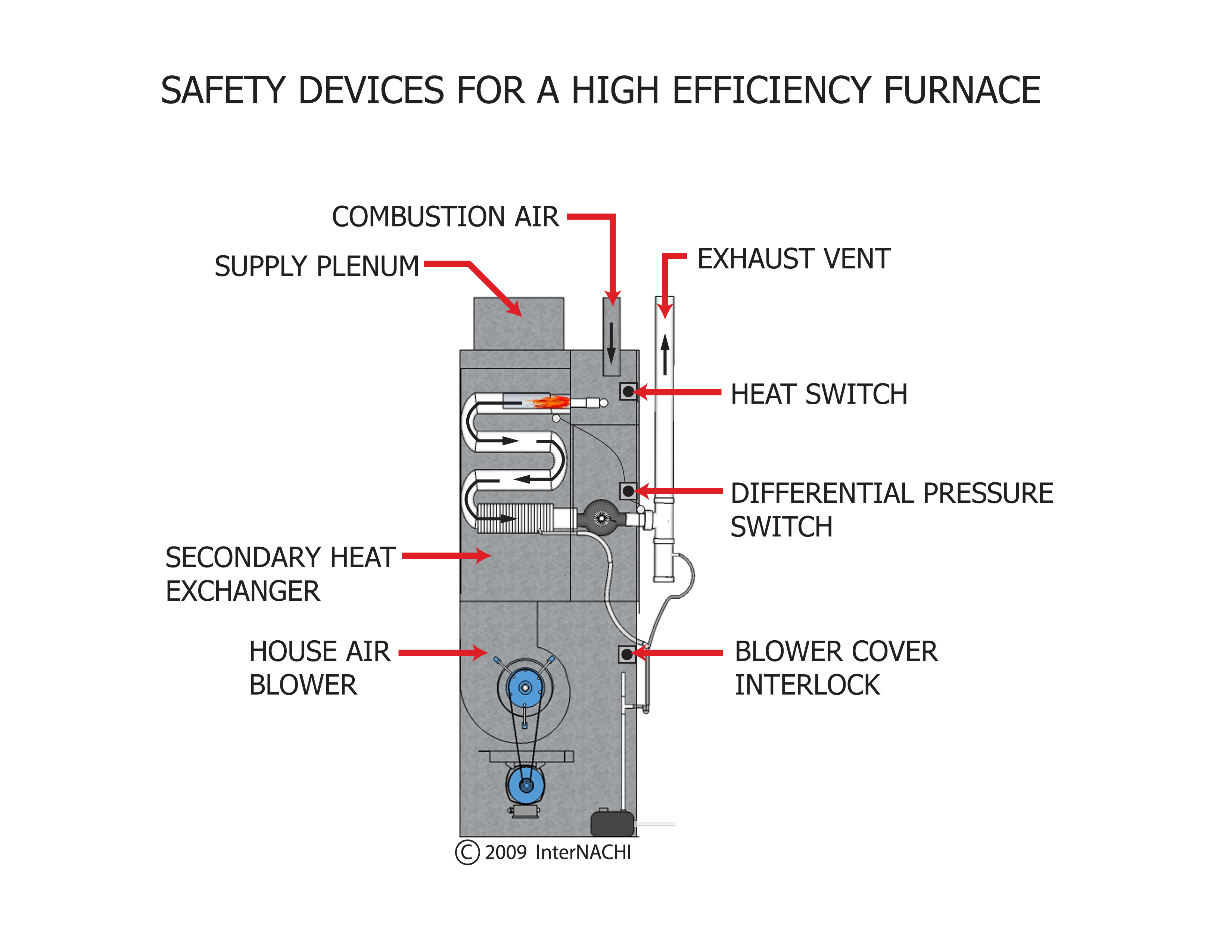 Safety Devices for a HighEfficiency Furnace Inspection Gallery