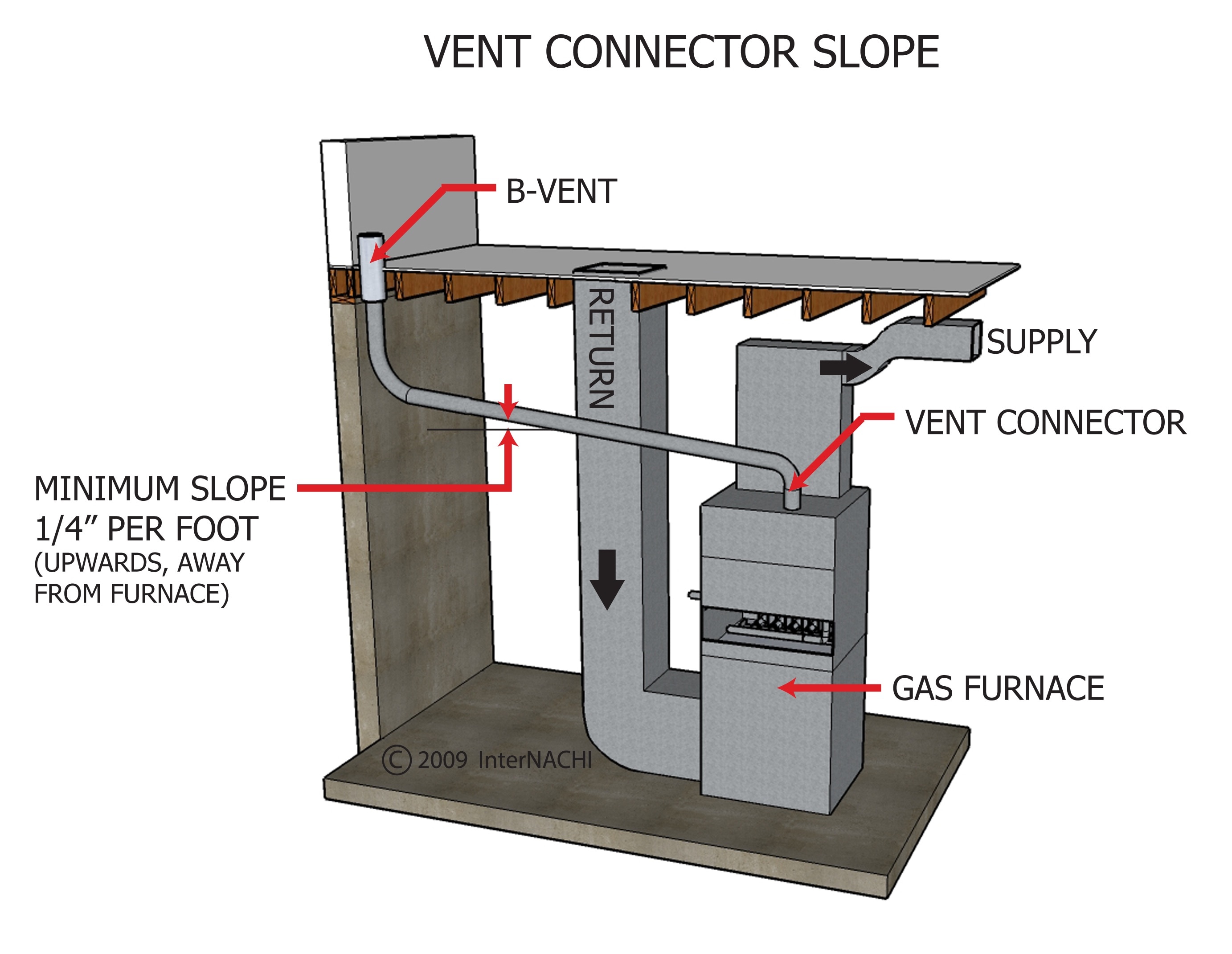Vent Connector Slope Inspection Gallery InterNACHI®
