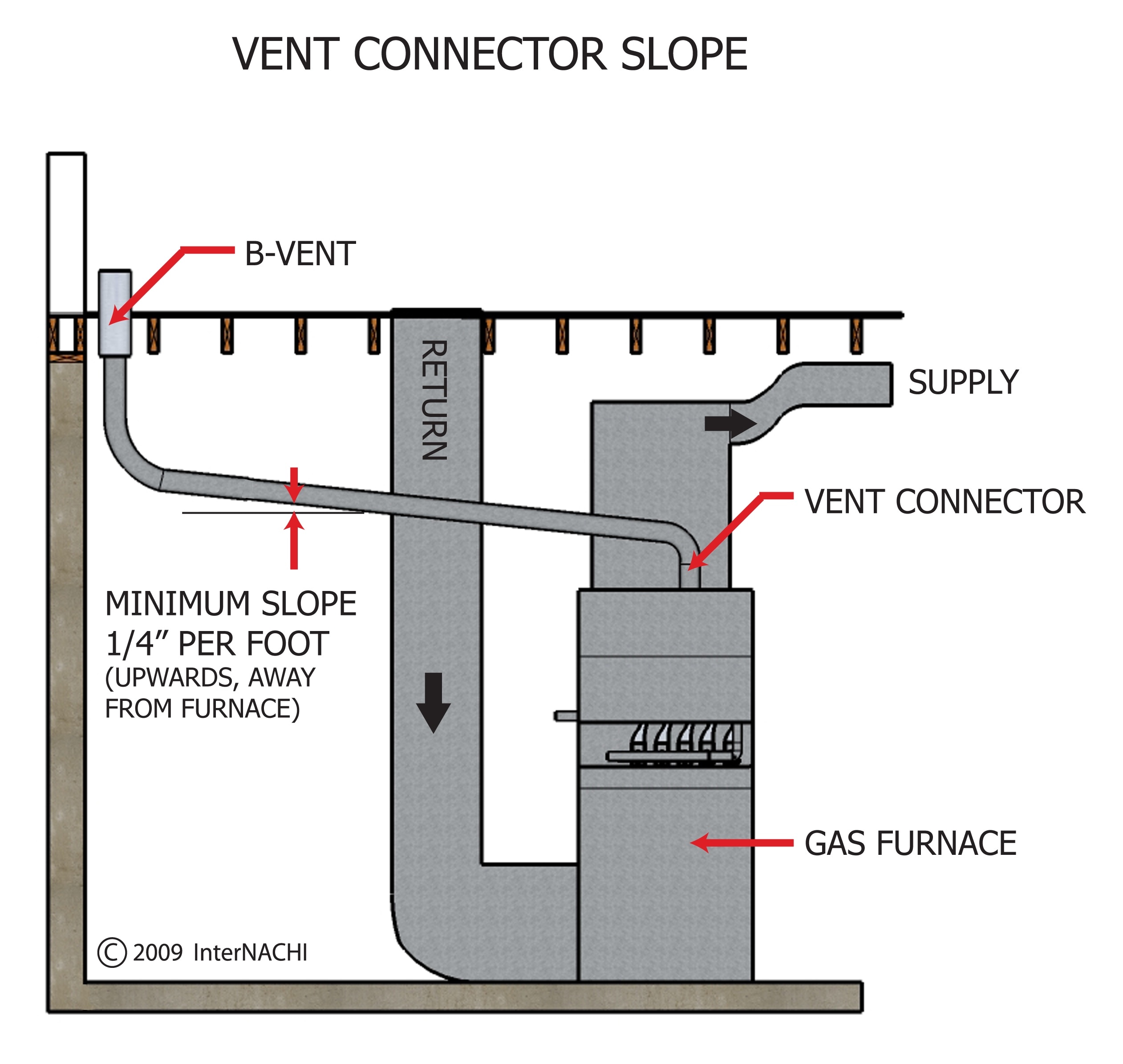 Vent Connector Slope Inspection Gallery InterNACHI®
