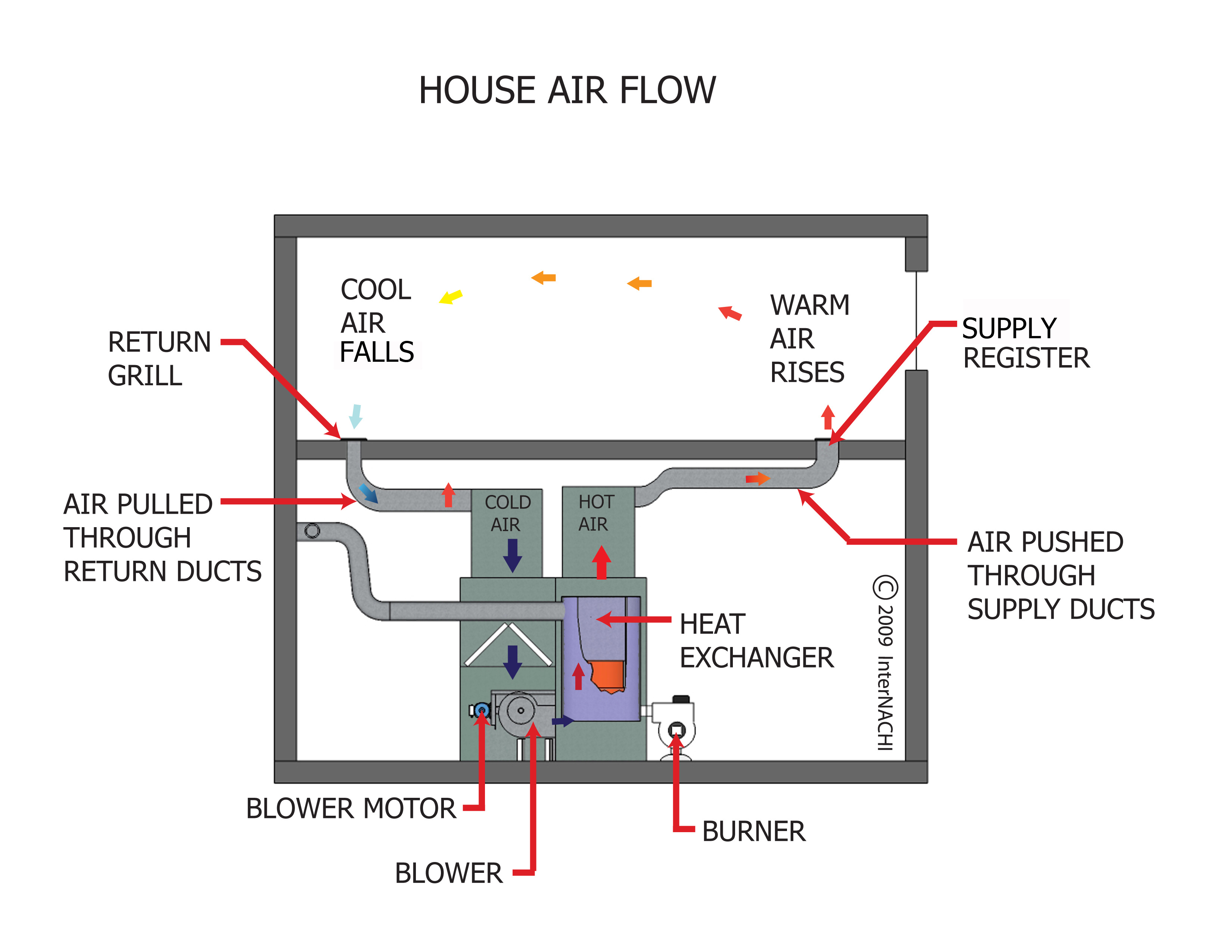 furnace airflow direction