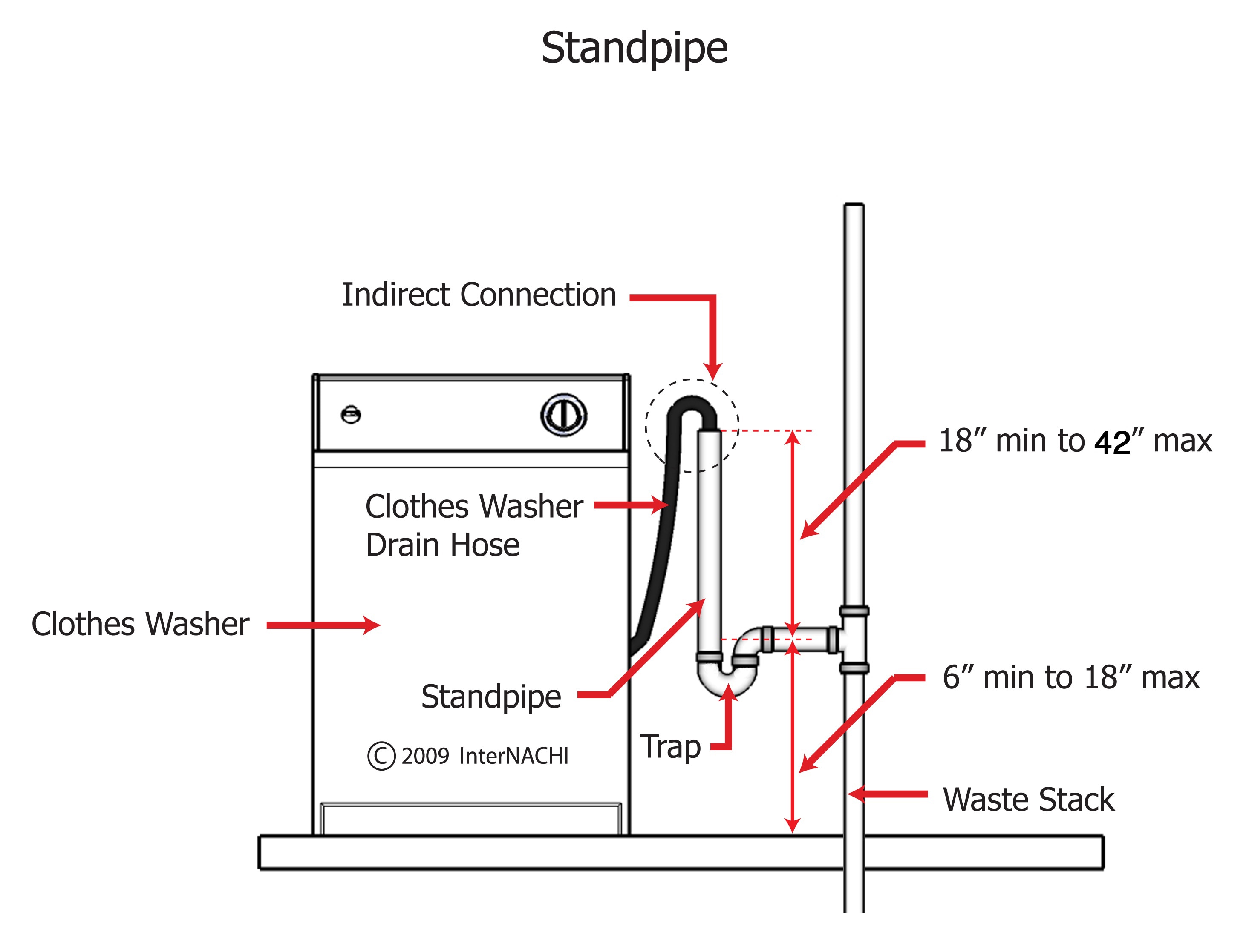 Standpipe for a Clothes Washer Inspection Gallery InterNACHI®