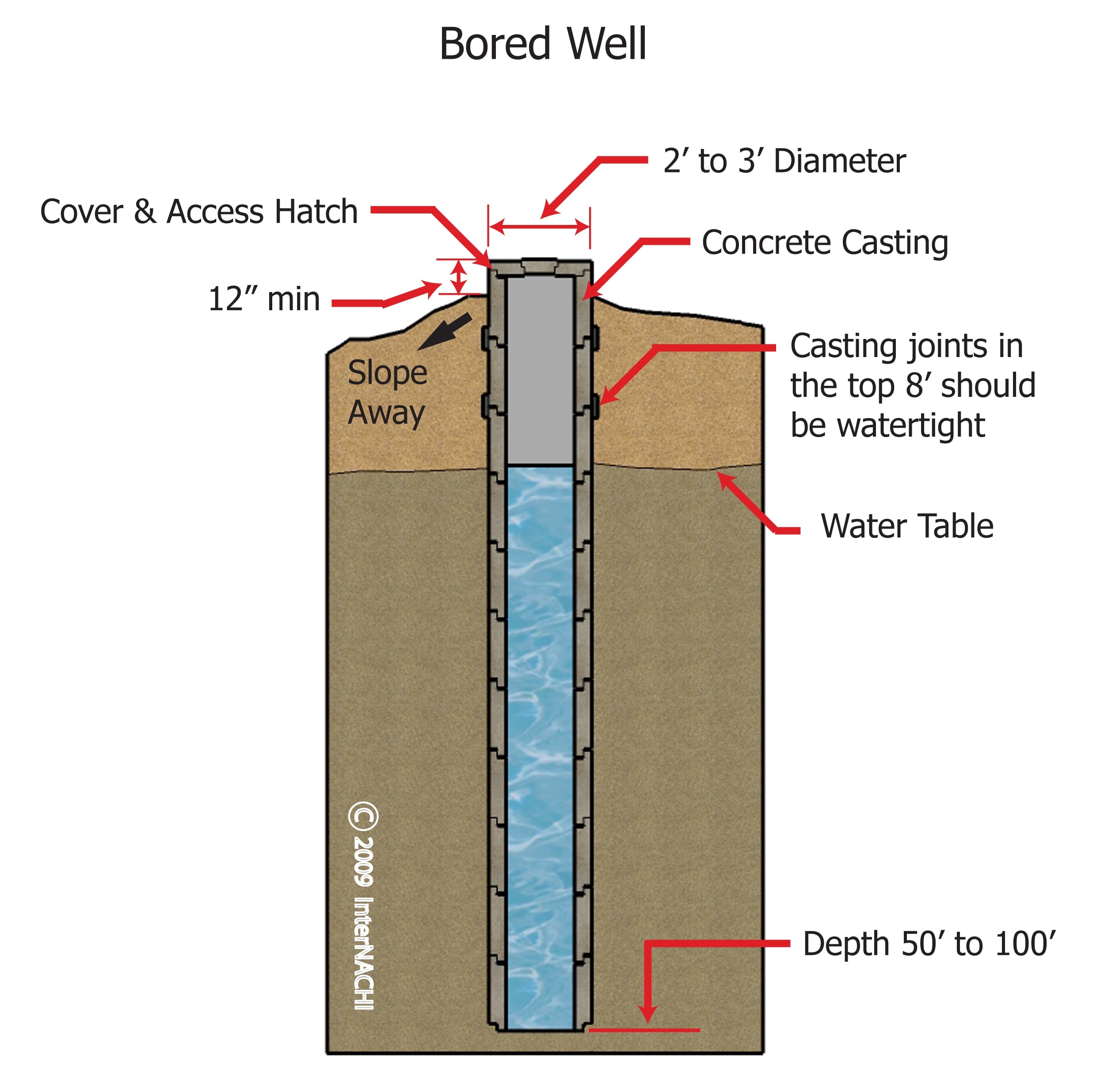 Bored Well Inspection Gallery InterNACHI®