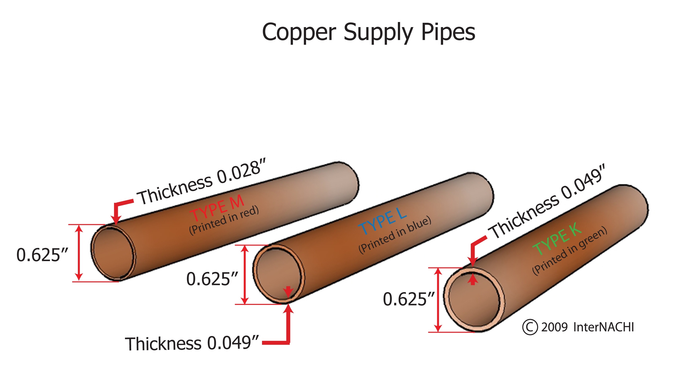 Copper Supply Pipes Inspection Gallery InterNACHI