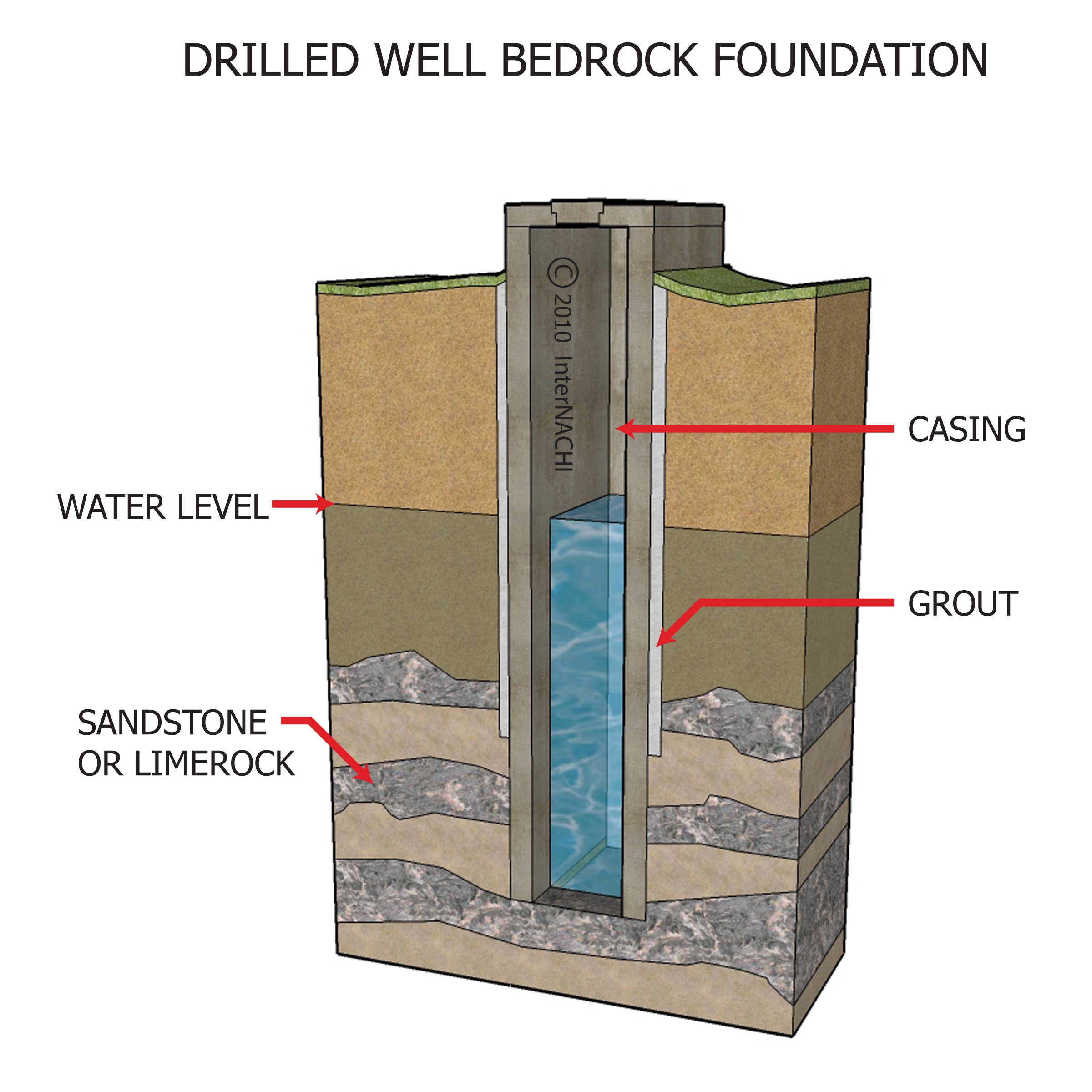 Drilled Well, Bedrock Foundation Inspection Gallery InterNACHI®