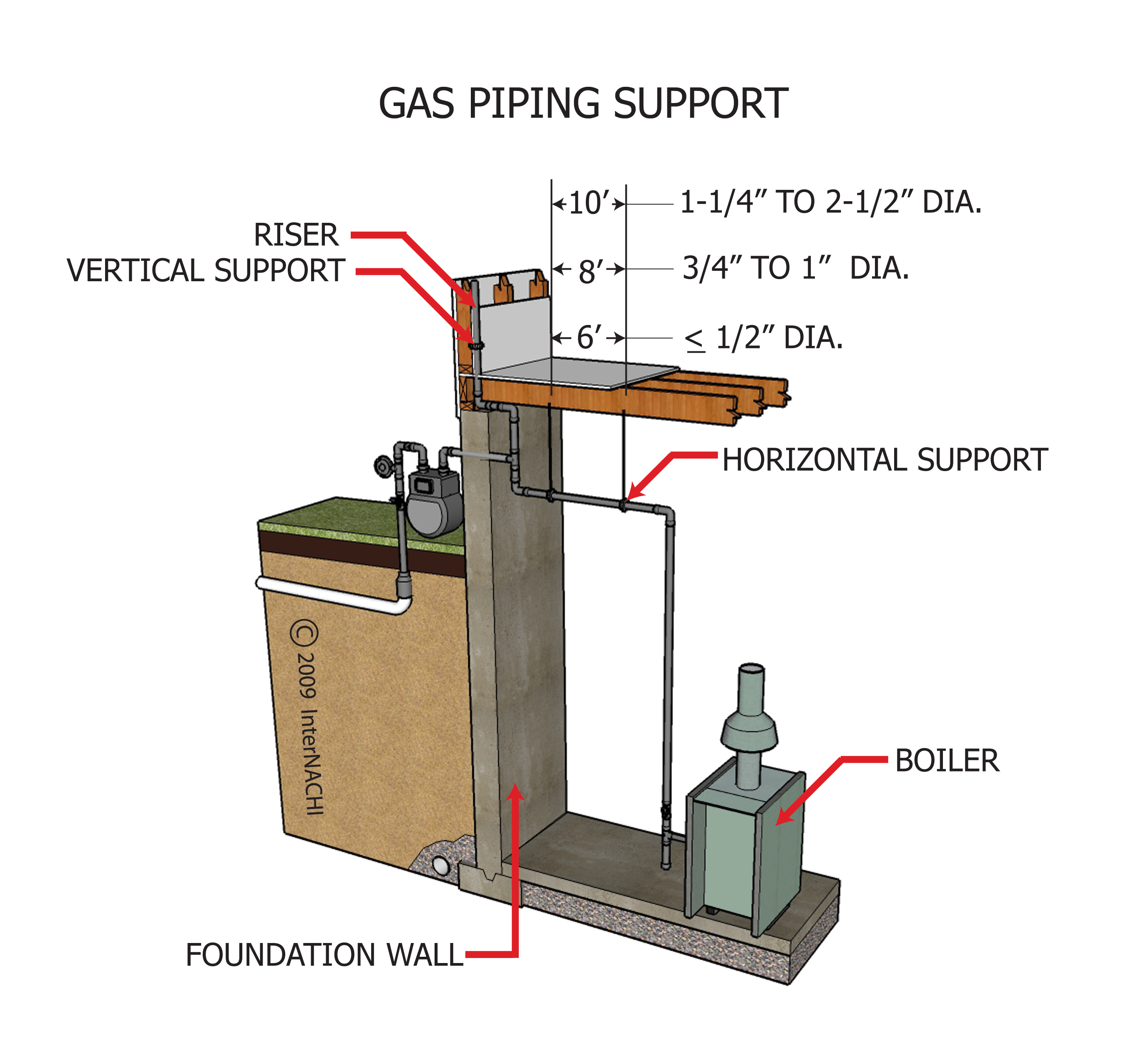 Gas piping support Inspection Gallery InterNACHI®