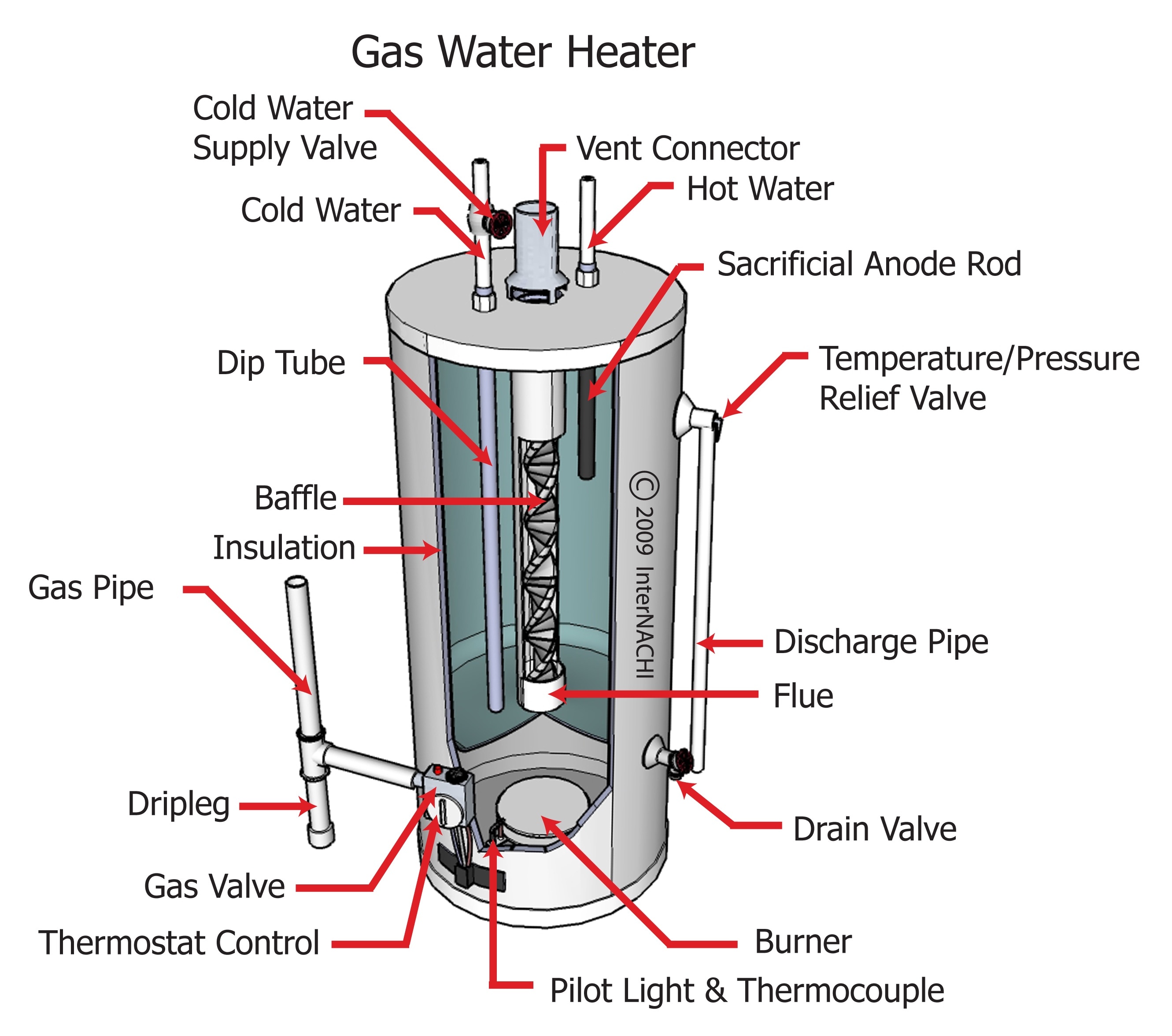 Gas Water Heater Inspection Gallery InterNACHI®