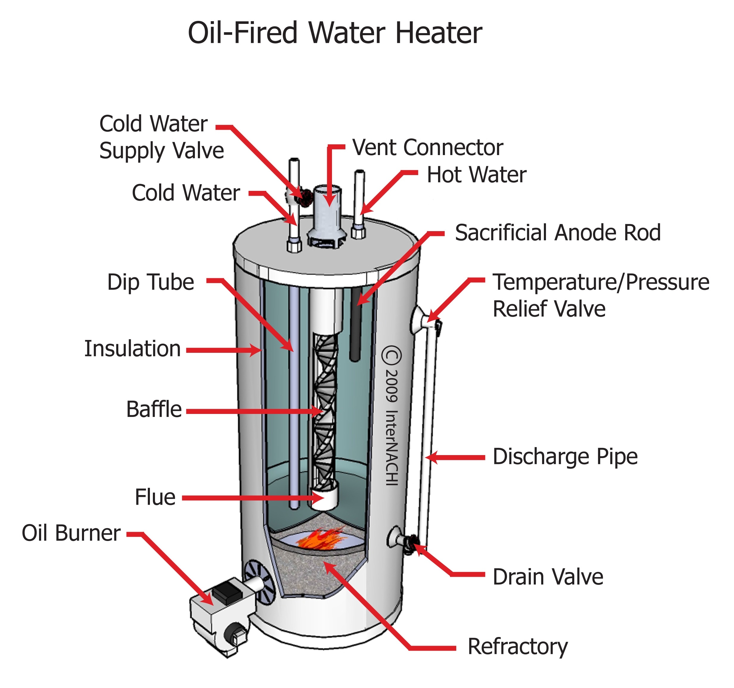 Oil Fired Water Heater Inspection Gallery InterNACHI®