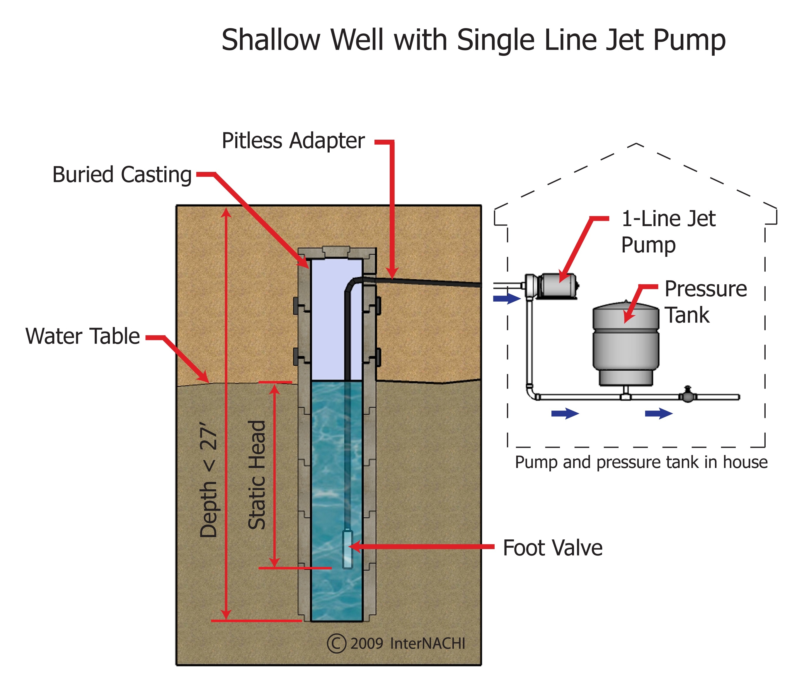 shallow-well-pump-inspection-gallery-internachi