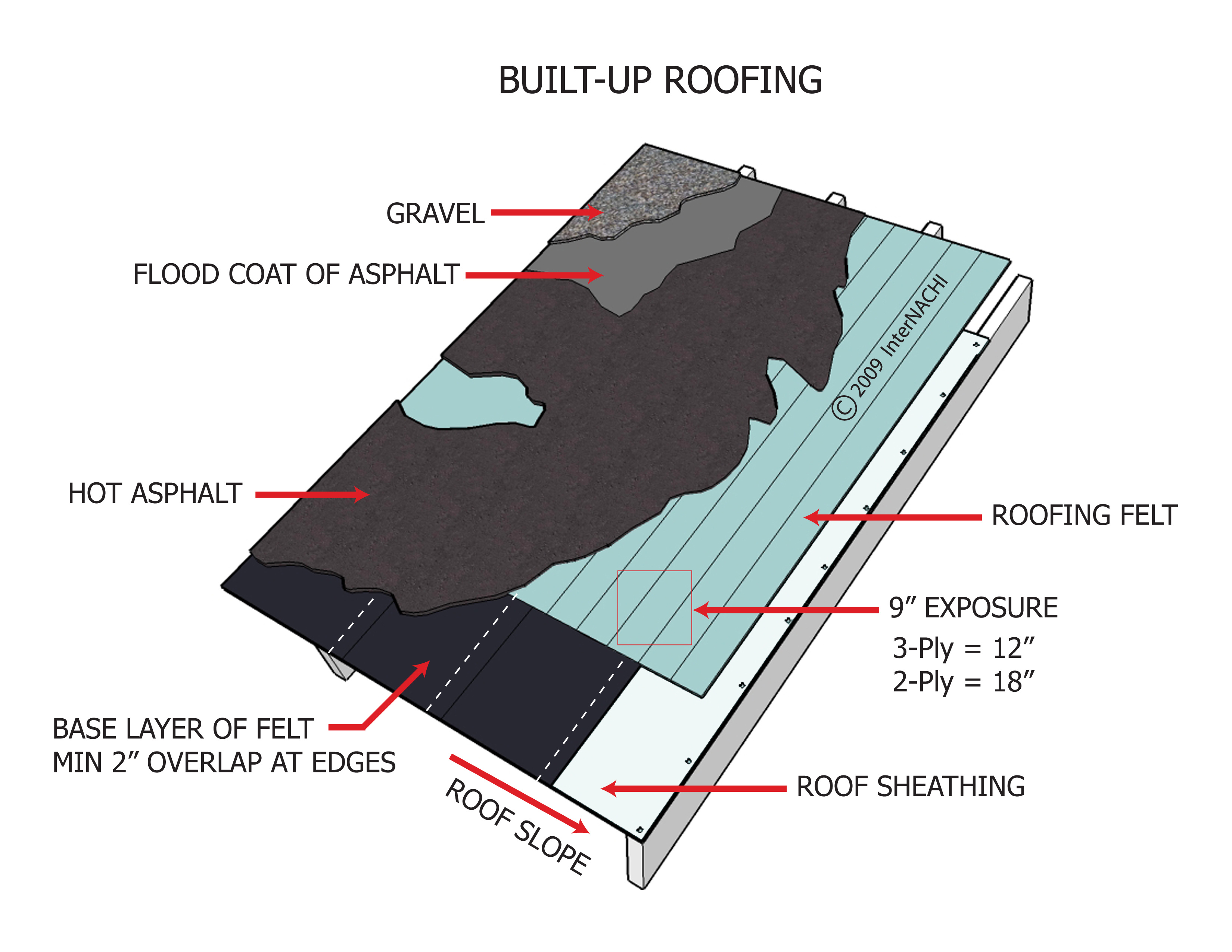Builtup Roofing Inspection Gallery InterNACHI®