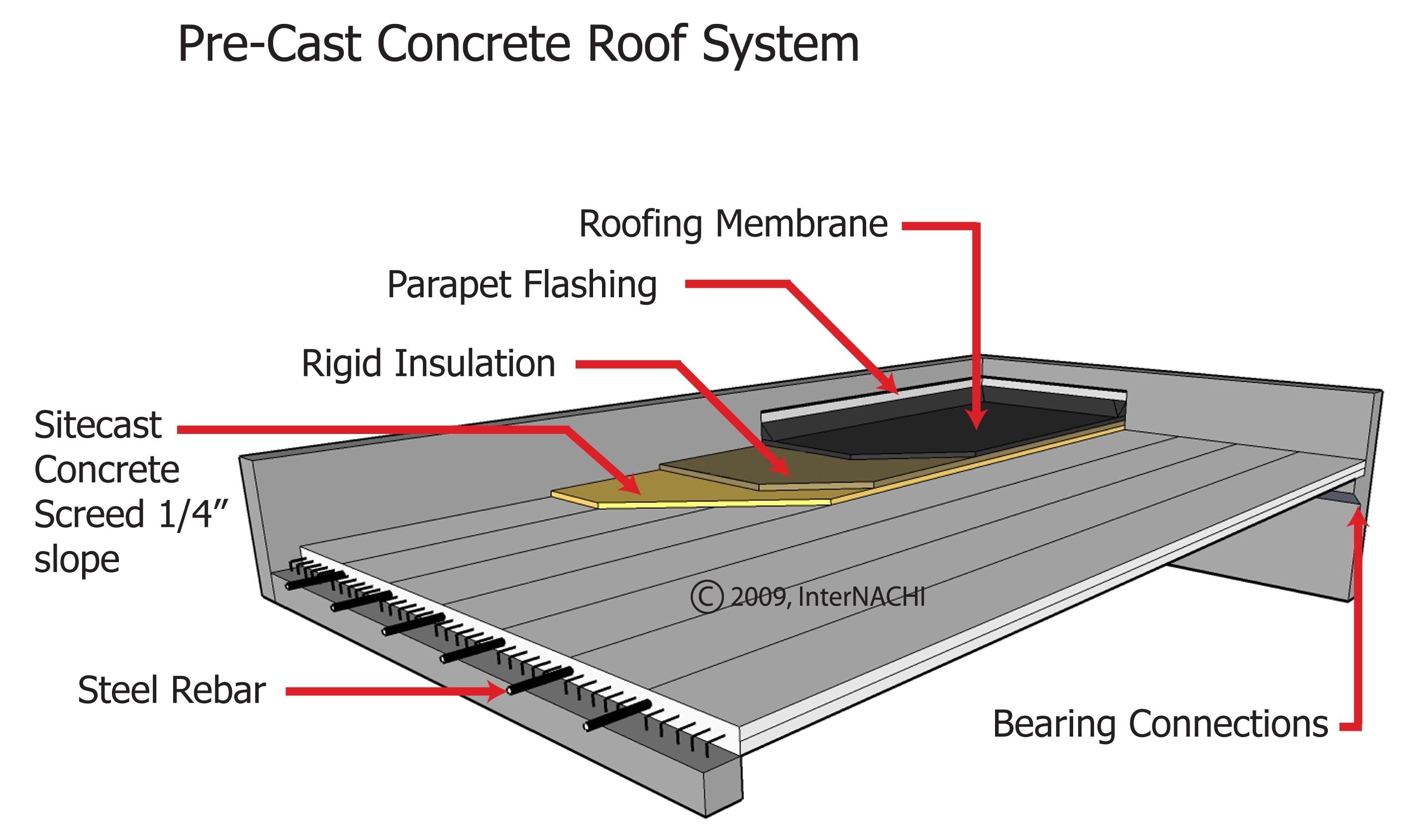 Pre Cast Concrete Roof System Inspection Gallery Internachi®