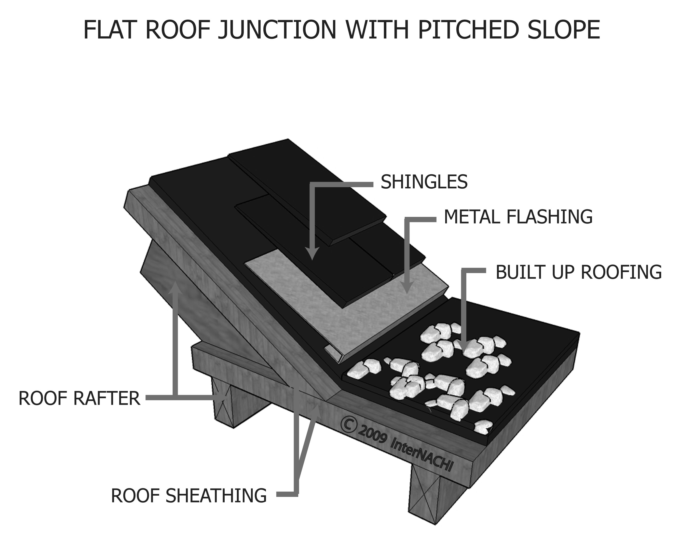 Flat Roof Junction With Pitched Roof Inspection Gallery InterNACHI 