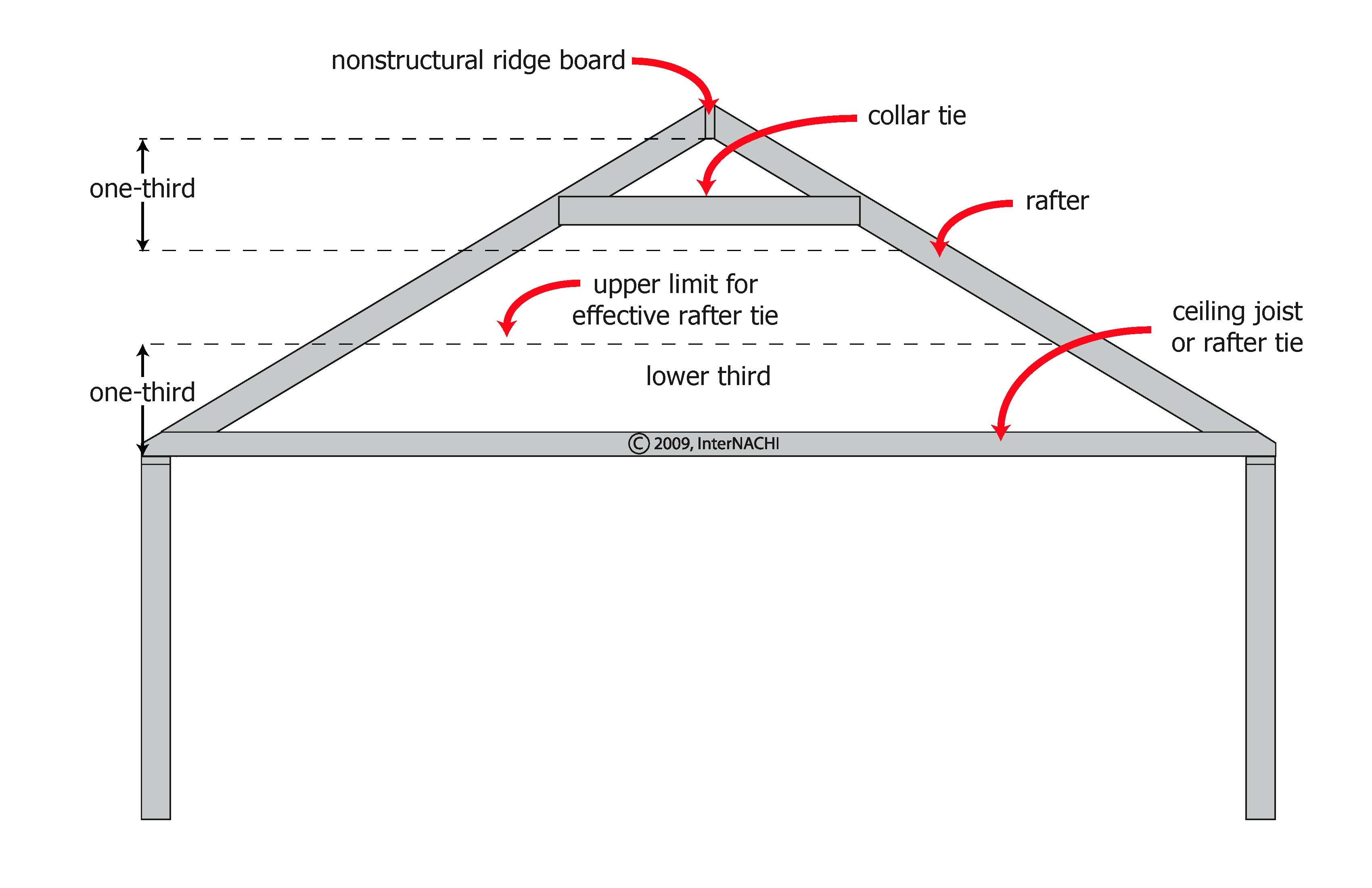 Rafter Collar Tie Design Mescar Innovations2019 Org