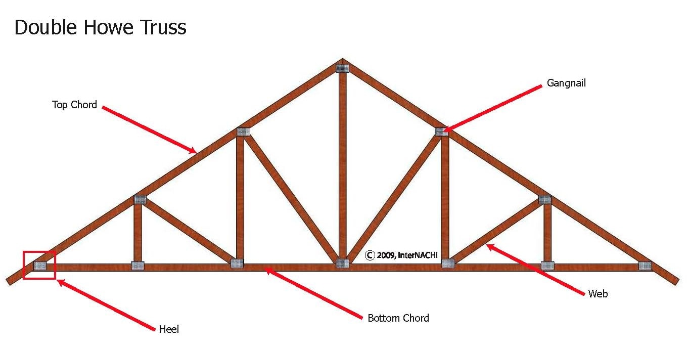 Double Howe Truss - Inspection Gallery - InterNACHI®