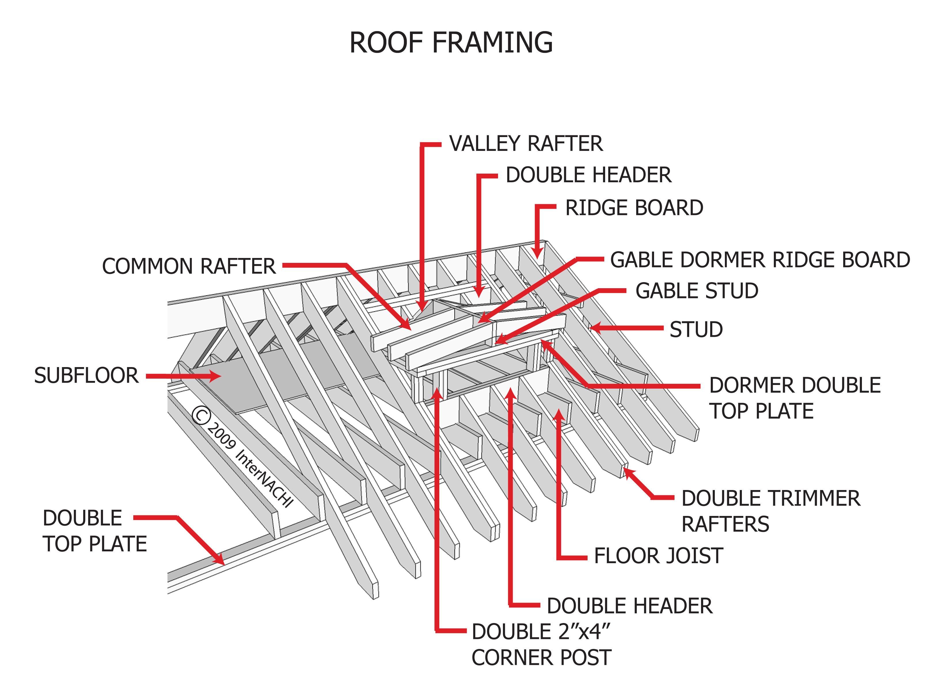 Roof Framing Inspection Gallery Internachi