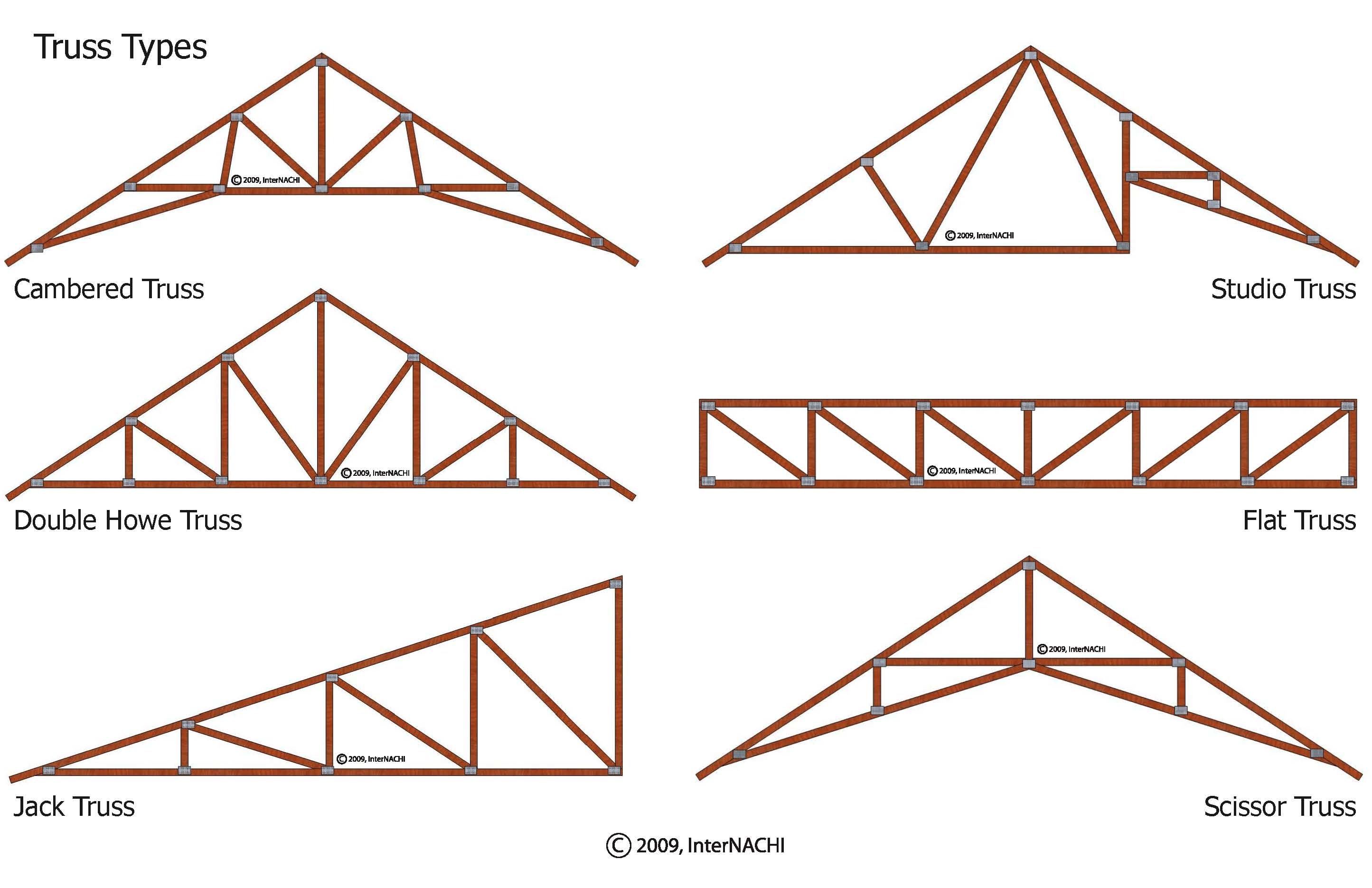 Different Style Of Roof Trusses Image To U