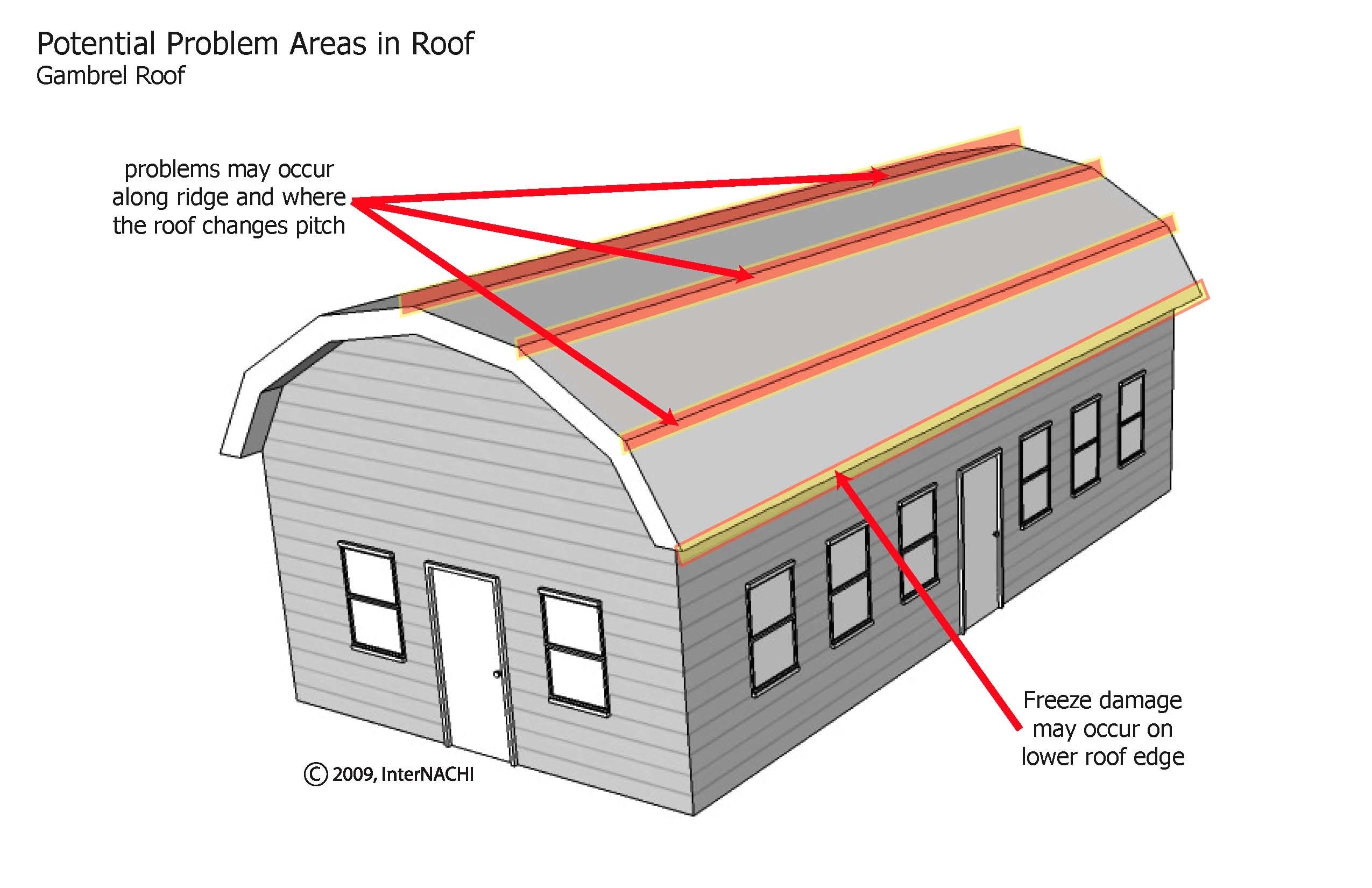 Gambrel Roof Problem Areas Inspection Gallery Internachi