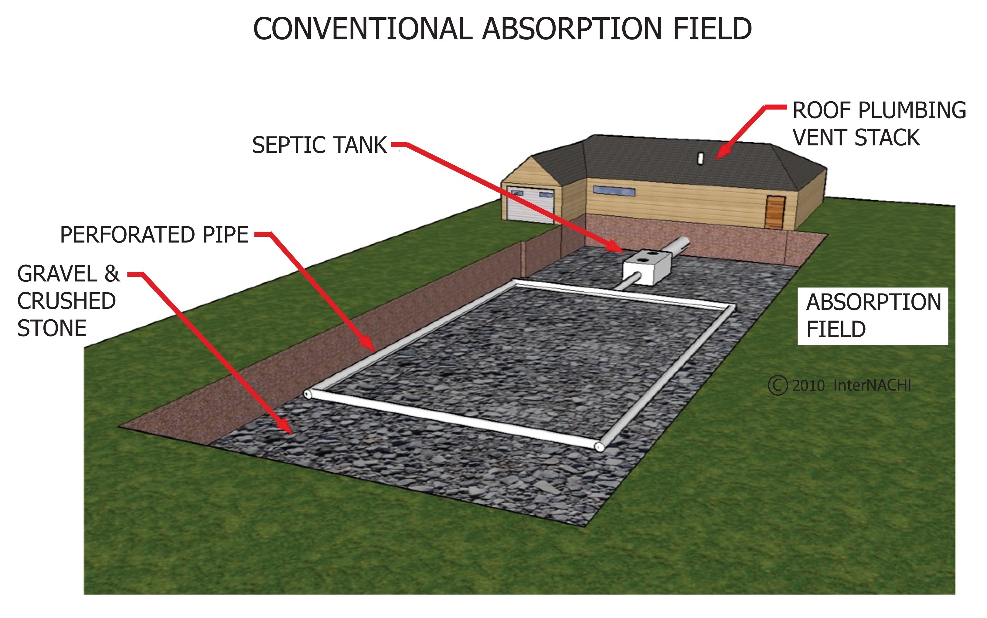 absorption field conventional septic drainfield systems inspection internachi