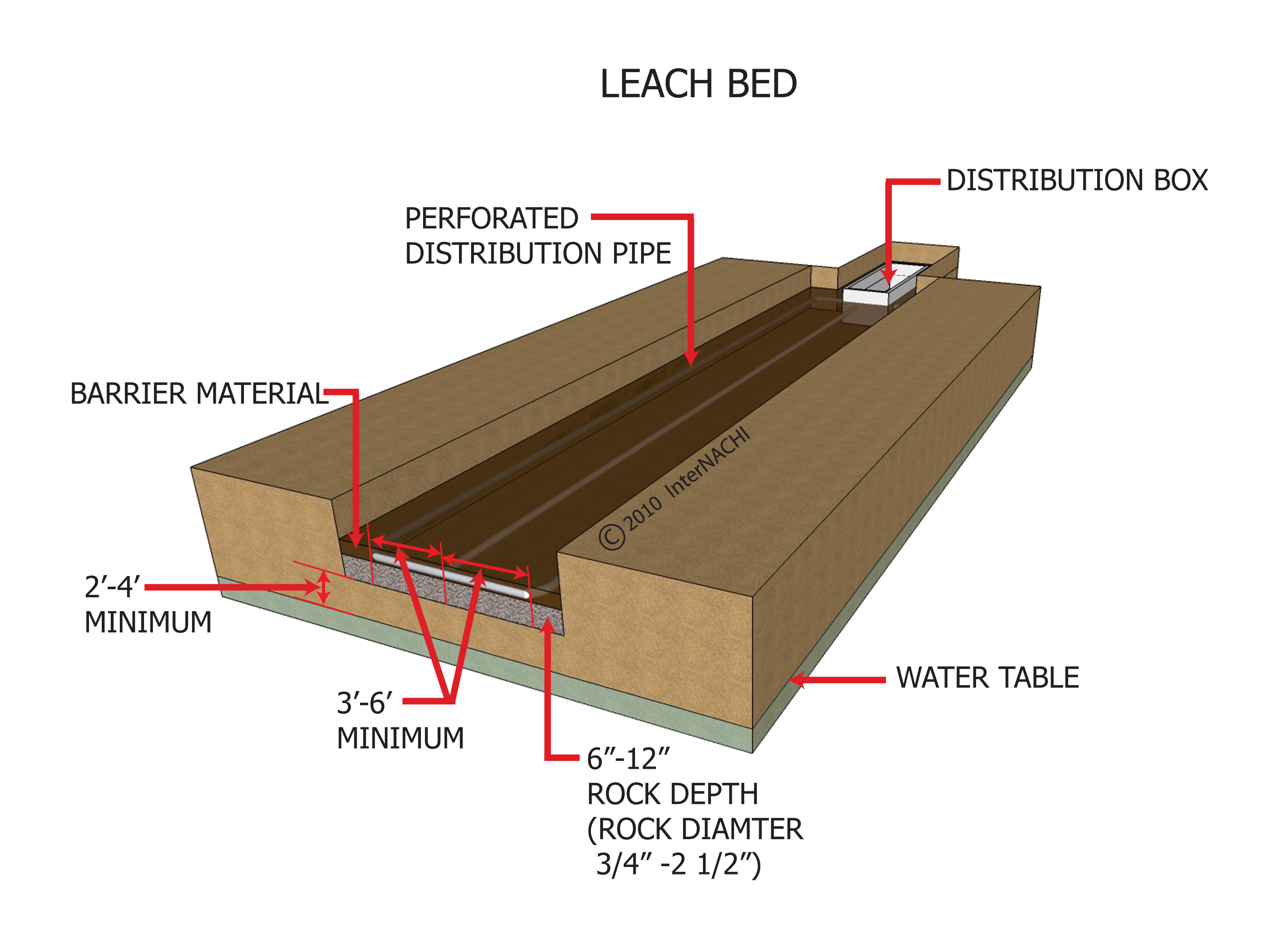 Leach Bed Inspection Gallery InterNACHI®