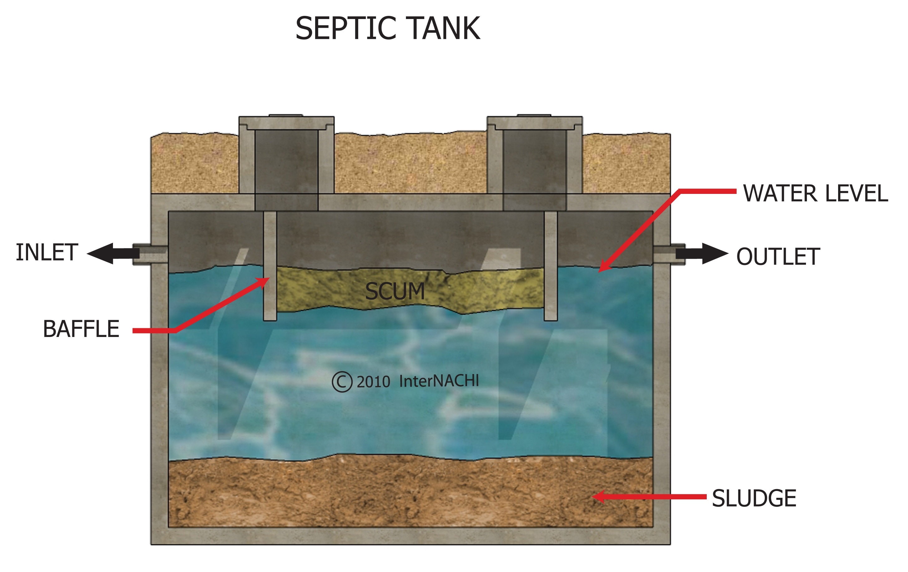 How to find septic tank on property