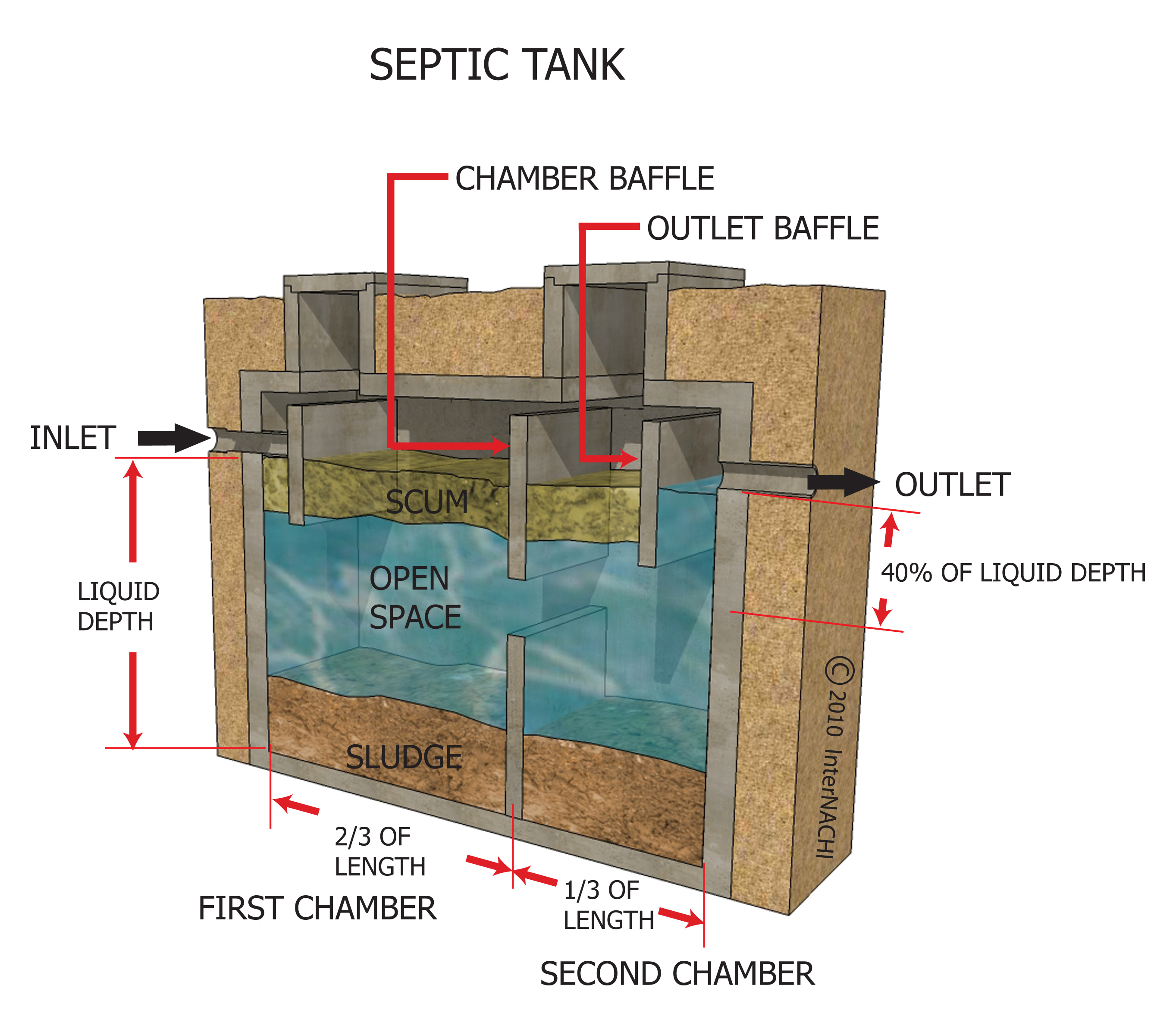 Septic Tank Installation Charlotte