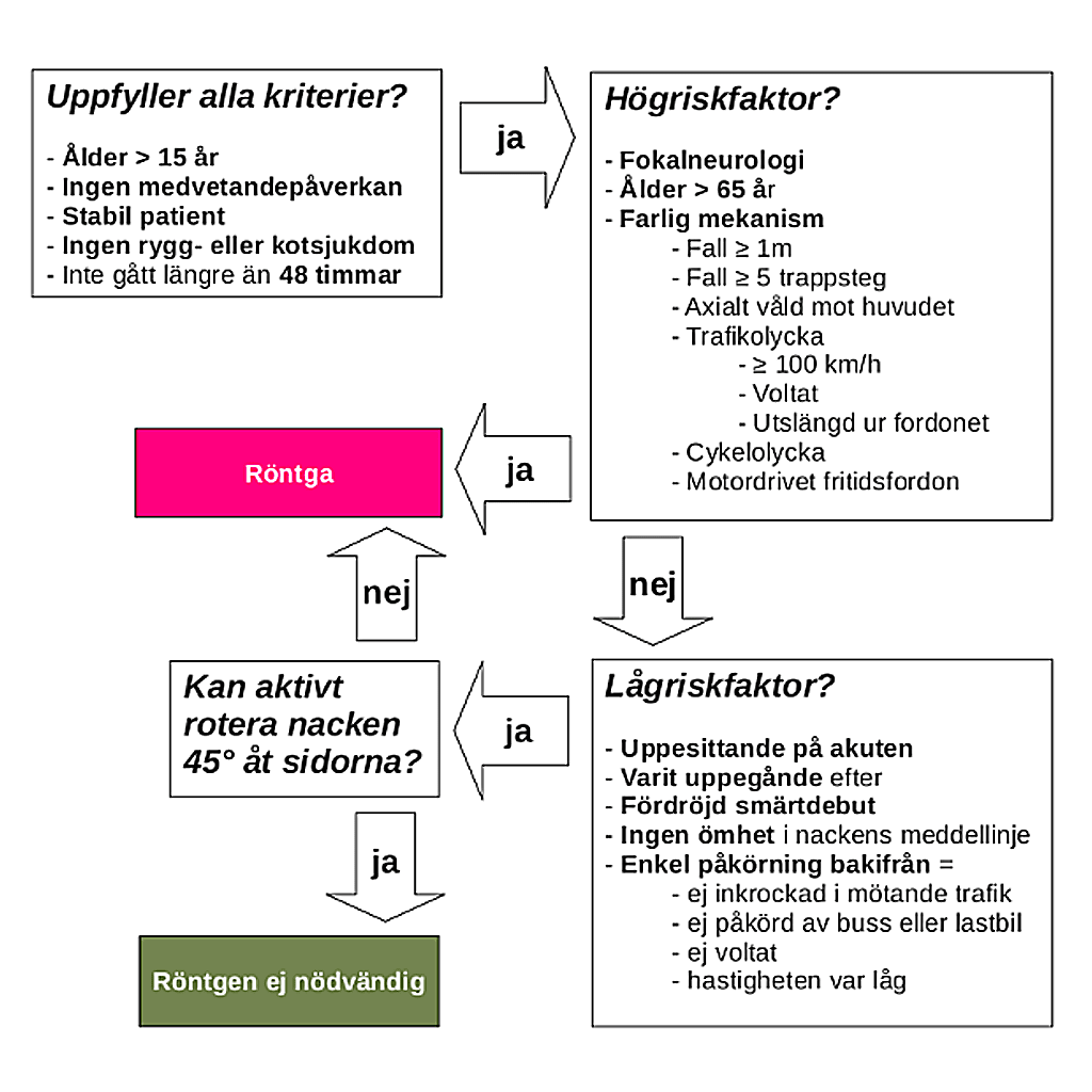 Beslutsstöd för att avgöra vilka patienter som inte behöver röntgas efter halsryggtrauma.