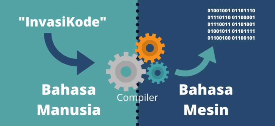 Kegunaan compiler sebagai penerjemah dari bahasa manusia ke bahasa mesin