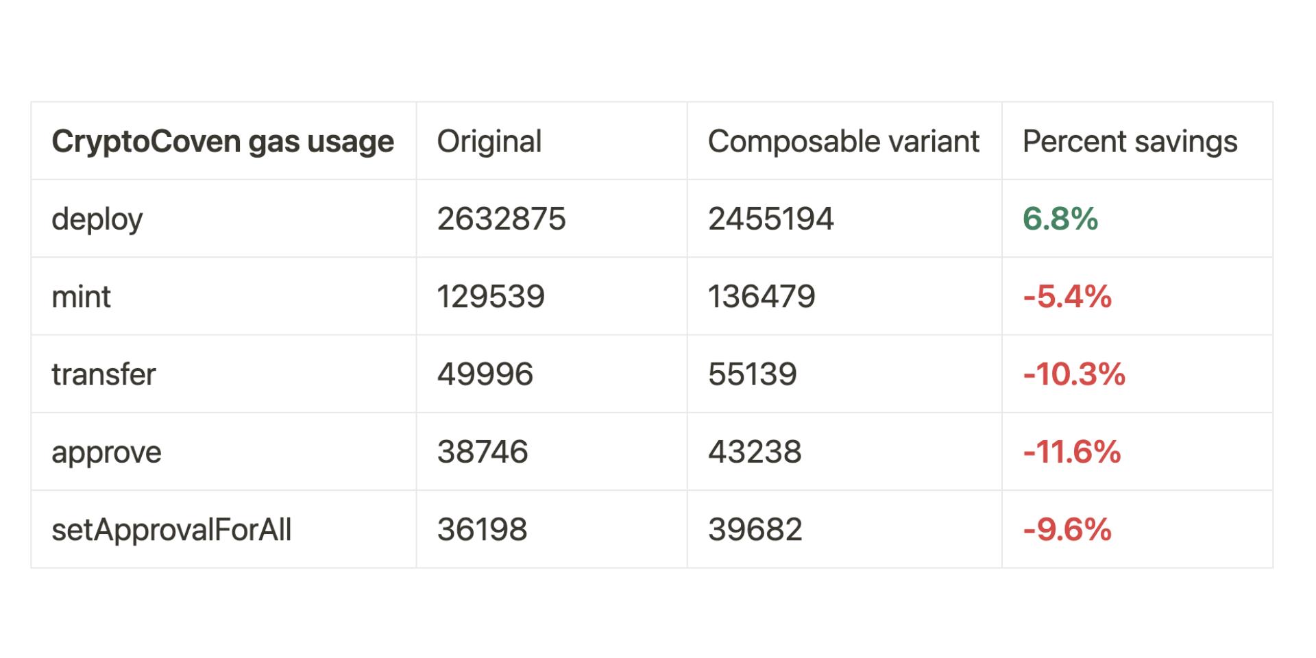 solidnoob • On-chain composable ERC-721