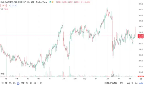 CMCX chart.png