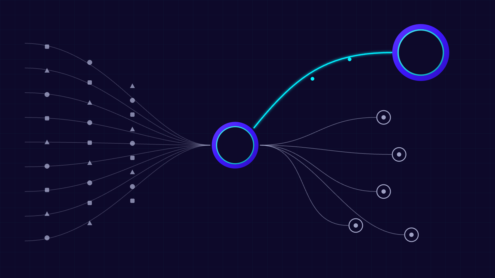 A central hub routing many incoming tasks: most go to small models, and a few go to one large, powerful model.