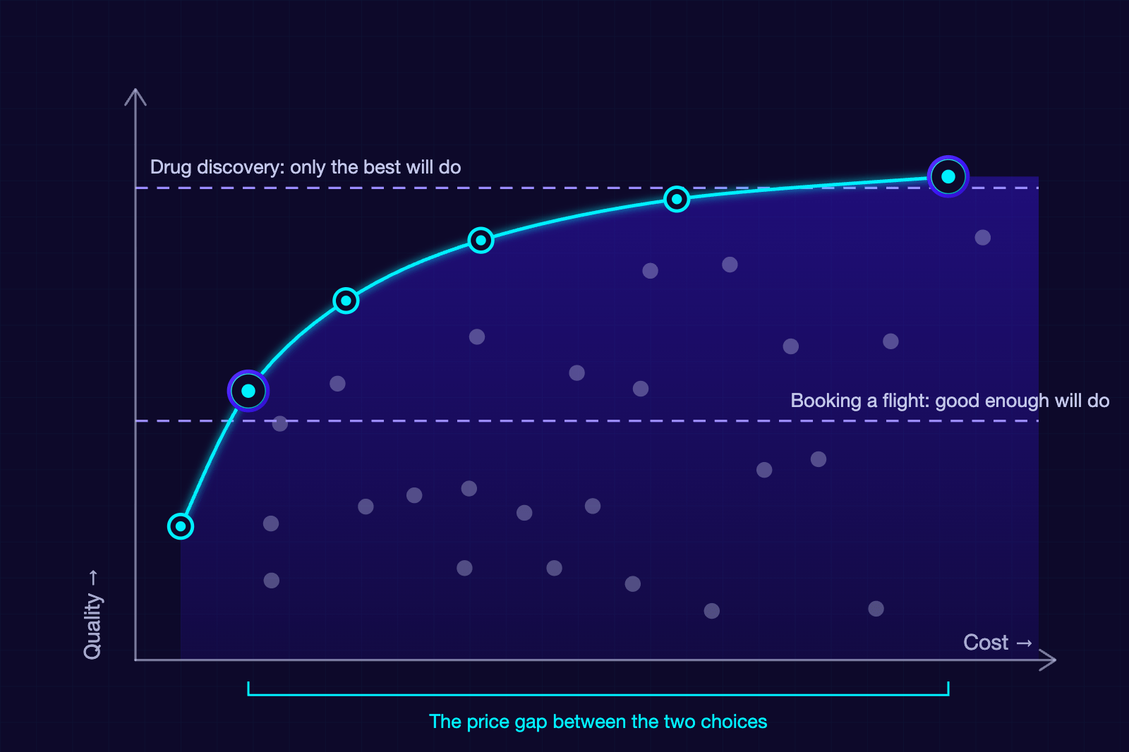 Chart of AI models by cost and quality. A frontier curve links the best-value models. A lower line marks the quality needed to book a flight, reached by an inexpensive model; a higher line marks the quality drug discovery needs, reached only by the most expensive model.