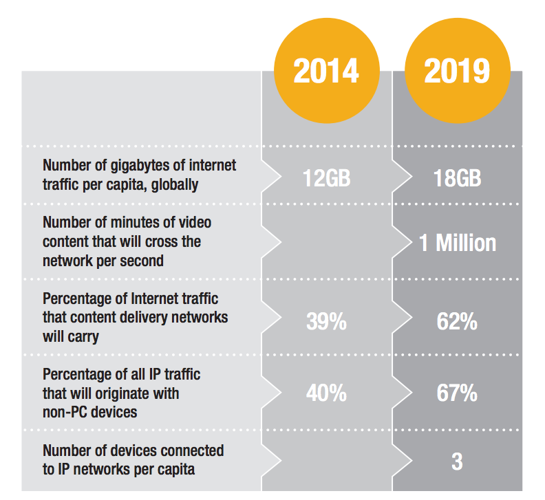 Cisco visual networking index