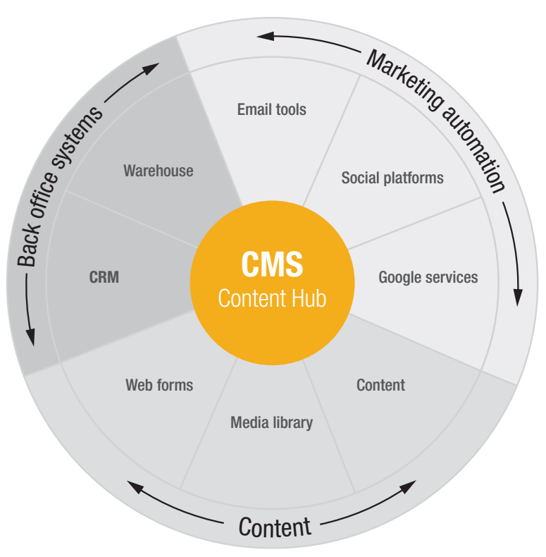 Inviqa_Content_Hub_Architecture