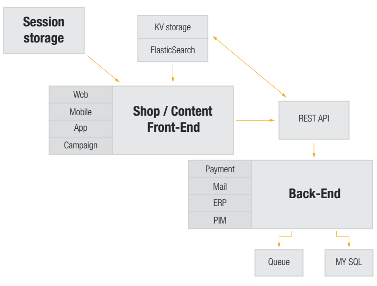 Inviqa Extensible CMS Architecture