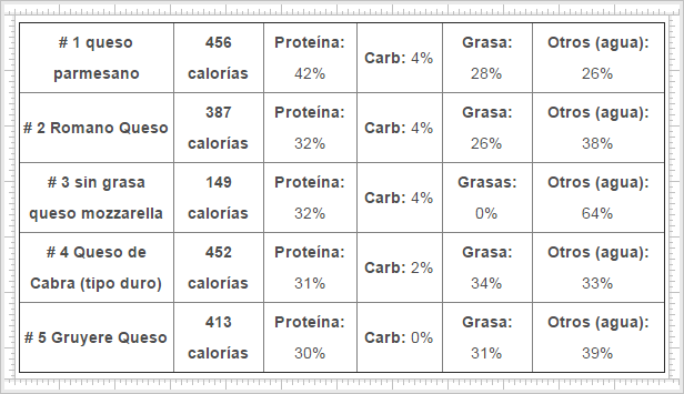 Algunos de los quesos mas ricos en proteínas