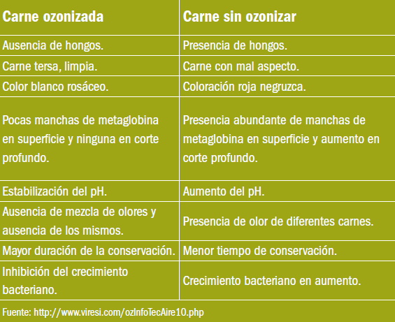 diferencias-al comparar-carne-conservada-en-atmósfera ozonizada-y-sin-ozonizar-El-Portal-del-Chacinado