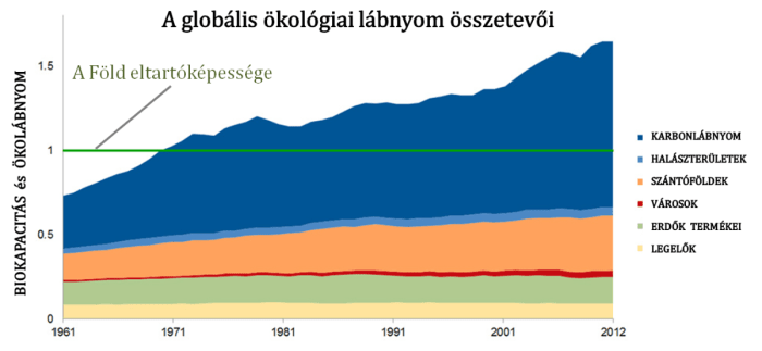Az IPAT formulárban, miért a népesedés a kulcstényező? Az IPAT formulárban, miért a népesedés a kulcstényező?