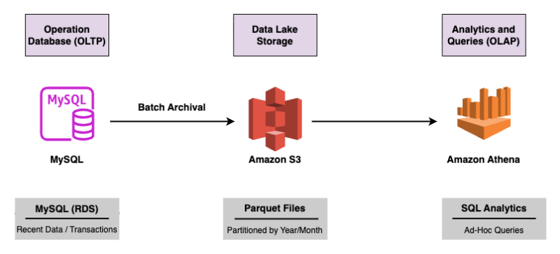 Data-Lake-Architecture
