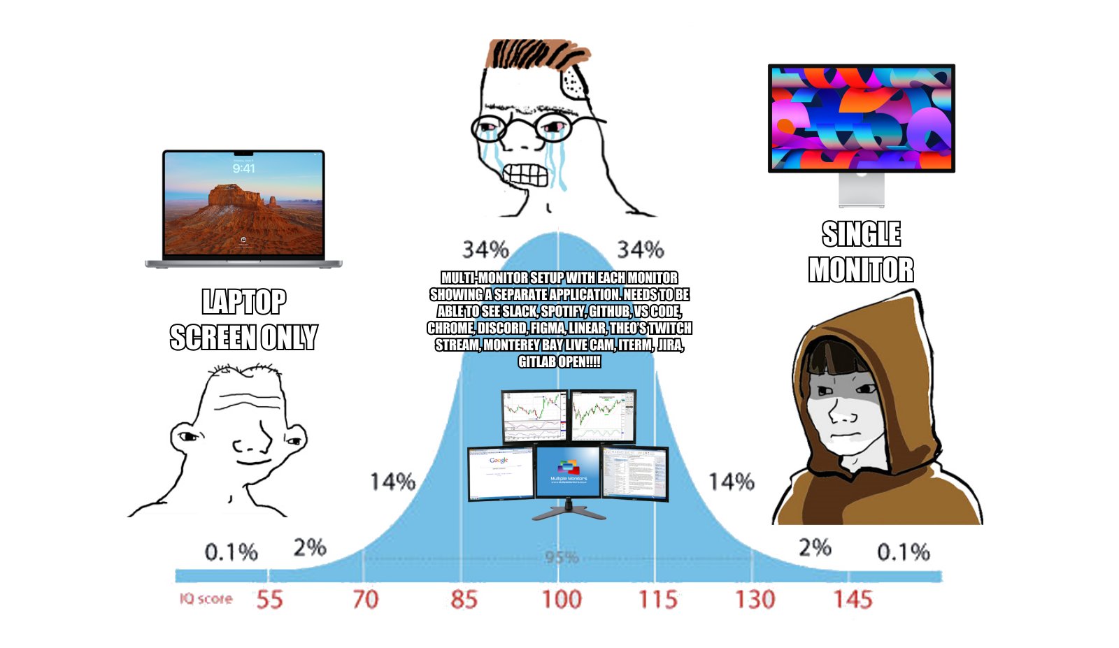 monitor iq bell curve meme