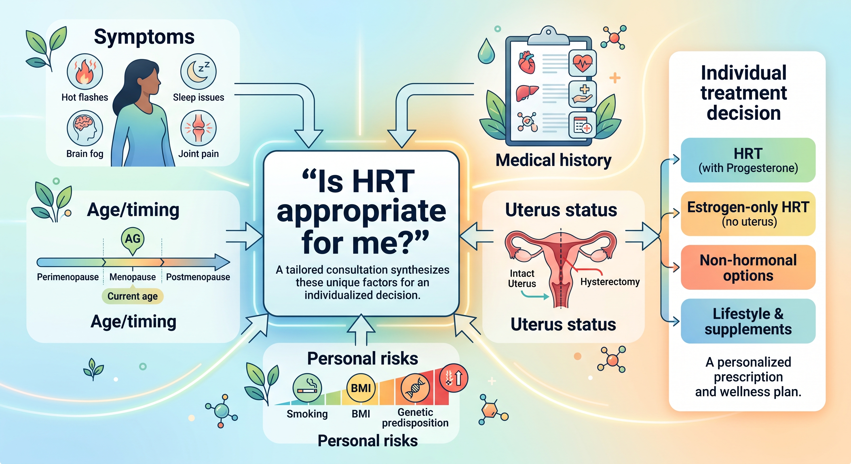 HRT safety decision graphic