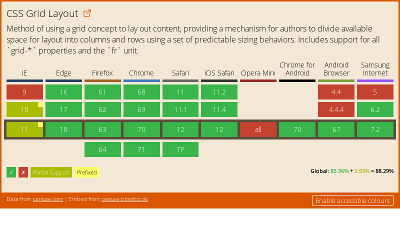 Data on support for the css-grid feature across the major browsers from caniuse.com