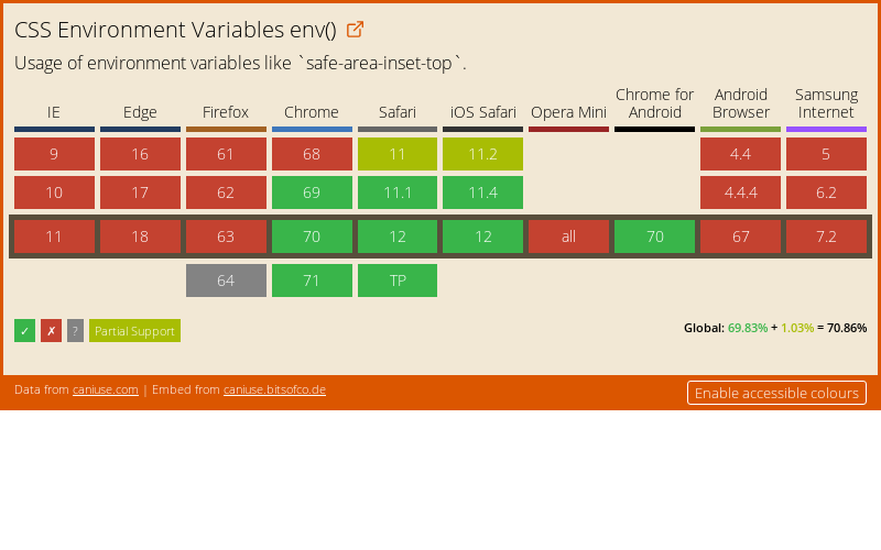 Data on support for the css-env-function feature across the major browsers from caniuse.com