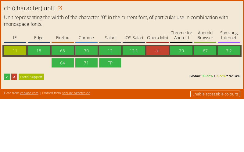 Data on support for the ch-unit feature across the major browsers from caniuse.com