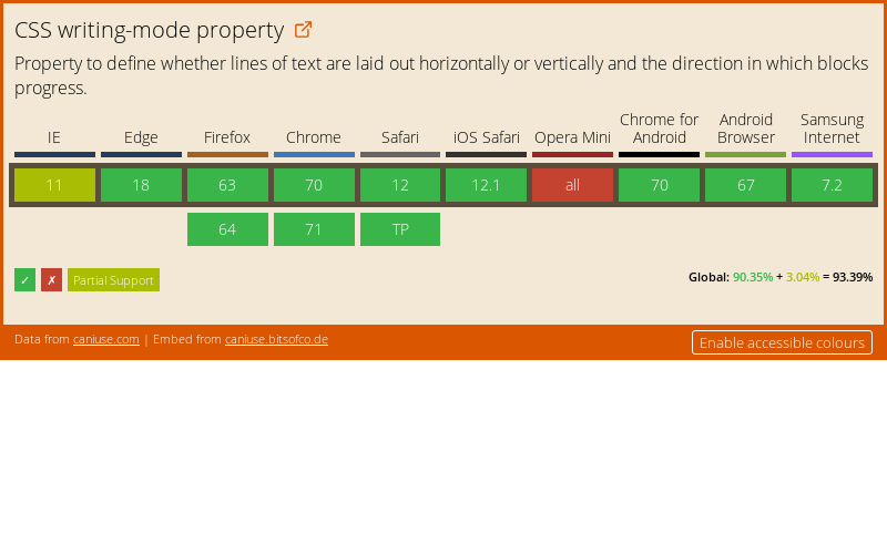 Data on support for the css-writing-mode feature across the major browsers from caniuse.com