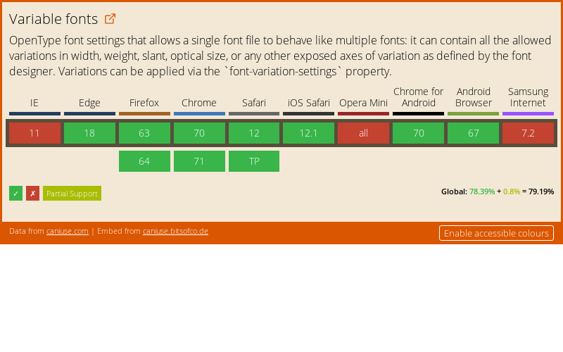 Data on support for the variable-fonts feature across the major browsers from caniuse.com