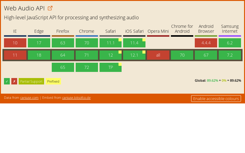 Data on support for the audio-api feature across the major browsers from caniuse.com