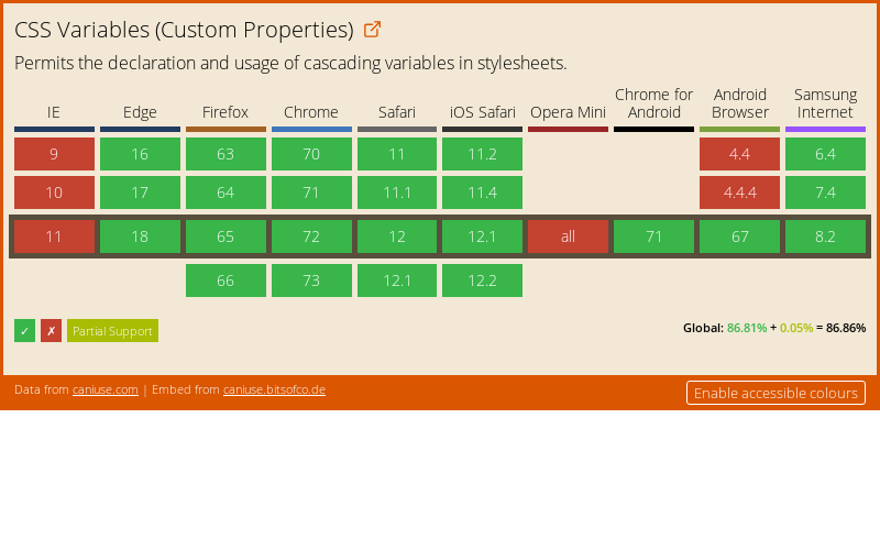 Data on support for the css-variables feature across the major browsers from caniuse.com